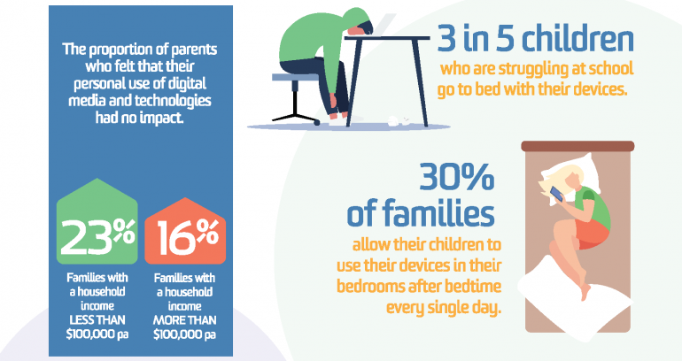 Infographic displaying digital inequity and how it affects young people